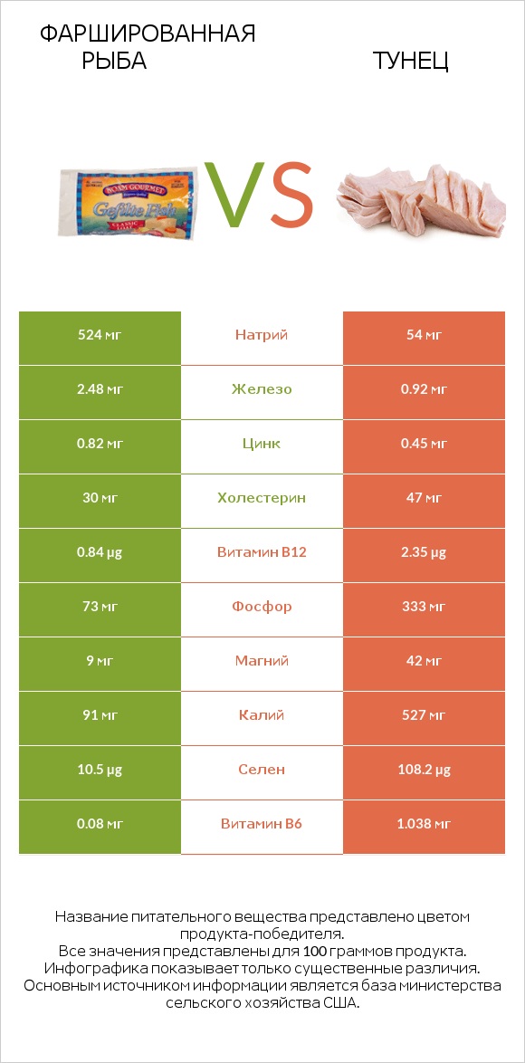 Фаршированная рыба vs Тунец infographic