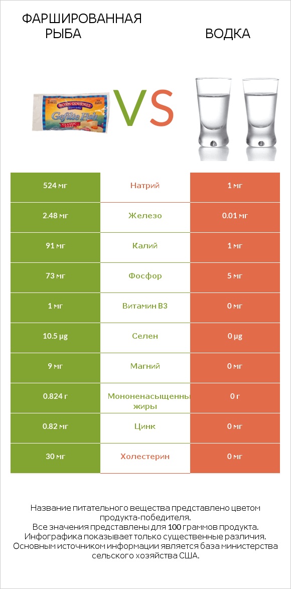 Фаршированная рыба vs Водка infographic