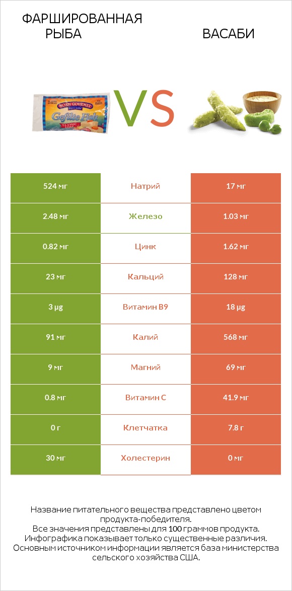 Фаршированная рыба vs Васаби infographic