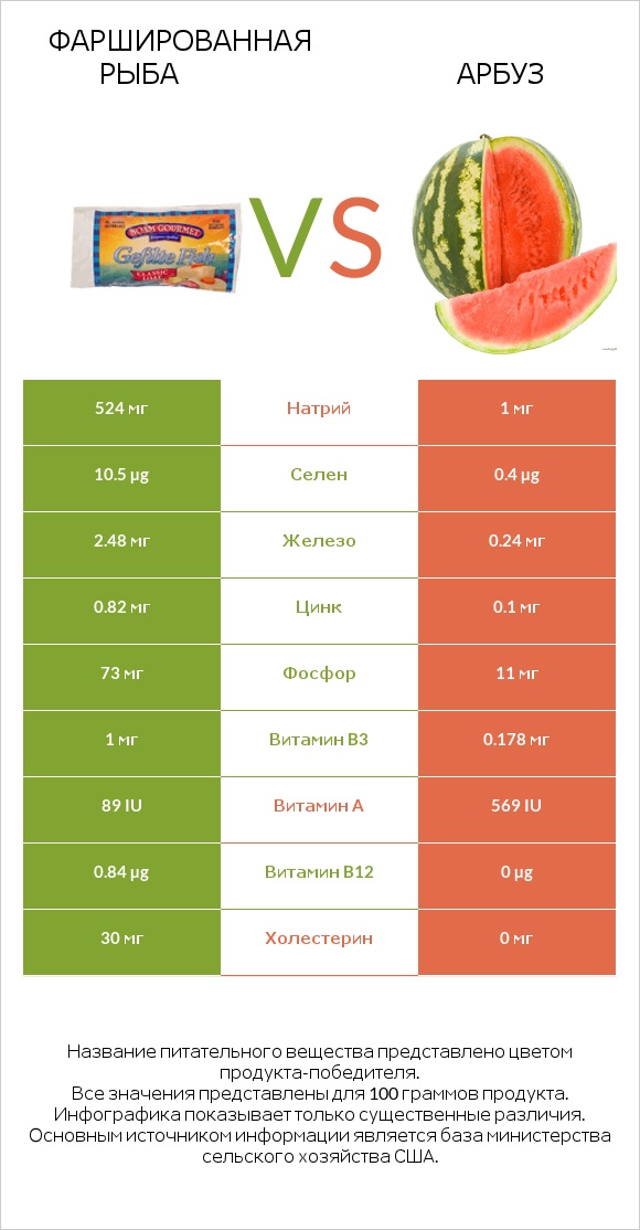 Фаршированная рыба vs Арбуз infographic