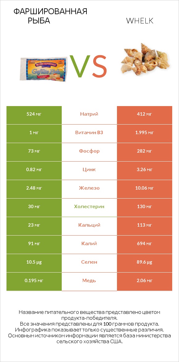 Фаршированная рыба vs Whelk infographic