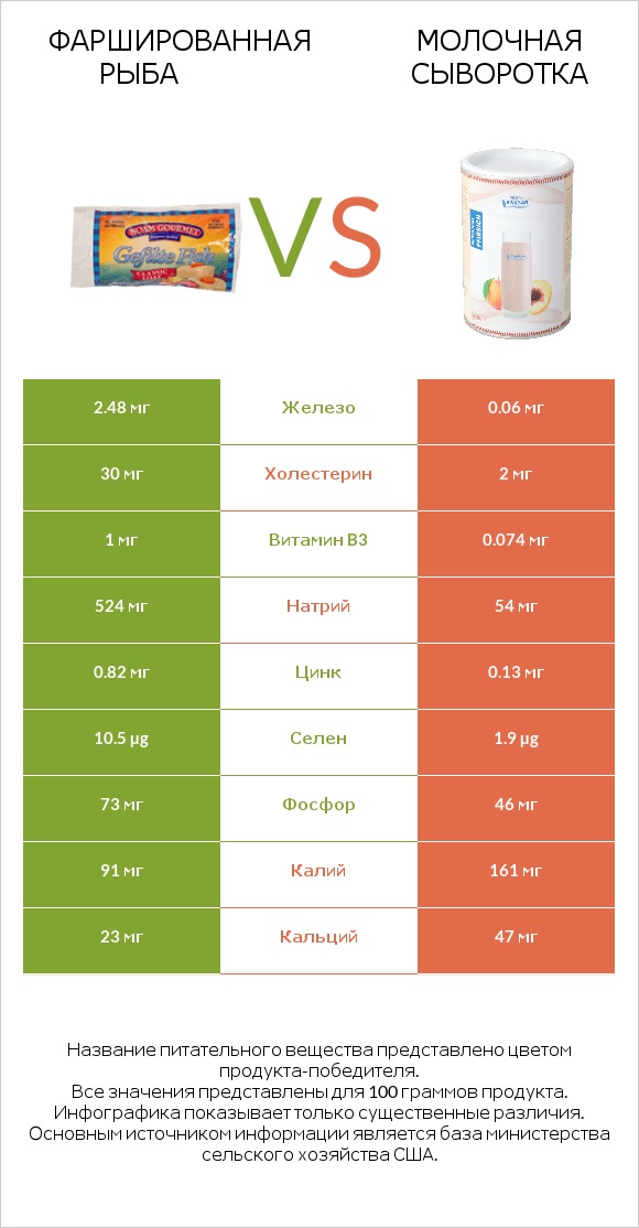 Фаршированная рыба vs Молочная сыворотка infographic