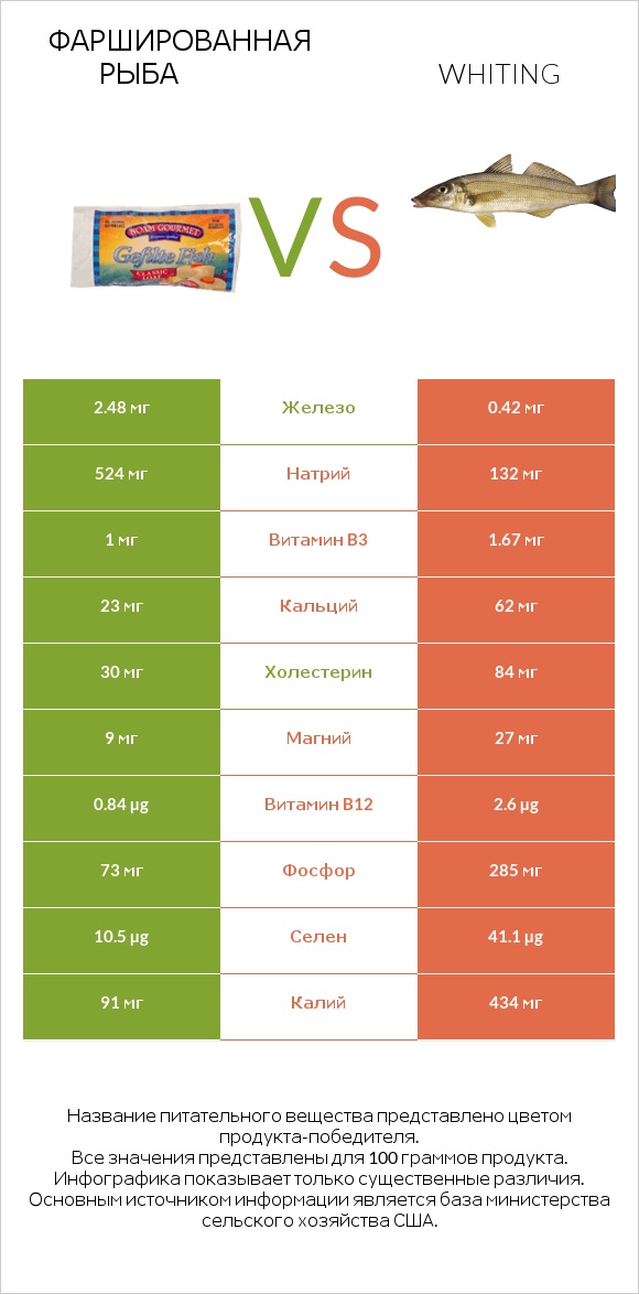 Фаршированная рыба vs Whiting infographic