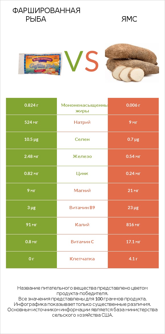 Фаршированная рыба vs Ямс infographic