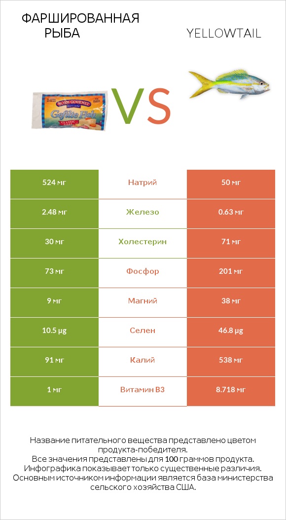 Фаршированная рыба vs Yellowtail infographic