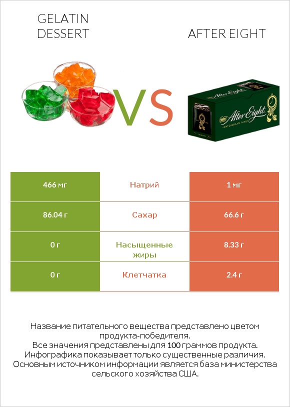 Gelatin dessert vs After eight infographic