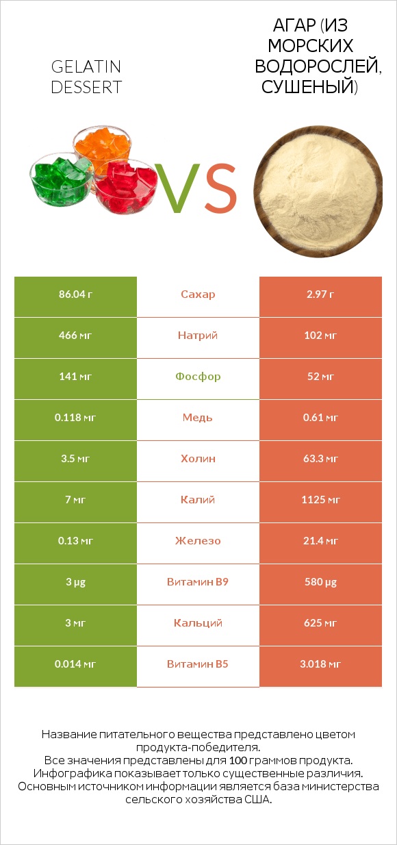 Gelatin dessert vs Агар (из морских водорослей, сушеный) infographic