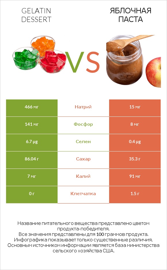 Gelatin dessert vs Яблочная паста infographic