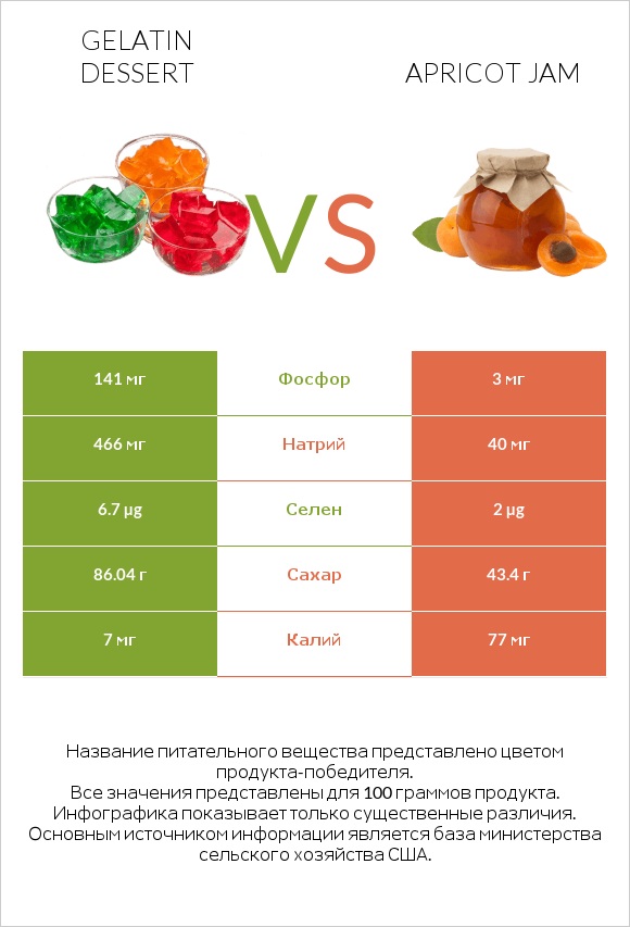 Gelatin dessert vs Apricot jam infographic