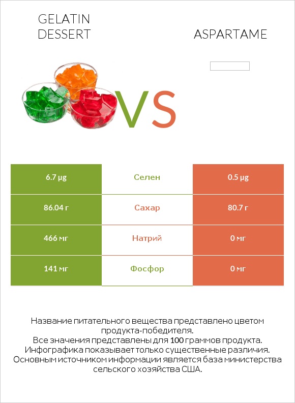 Gelatin dessert vs Aspartame infographic