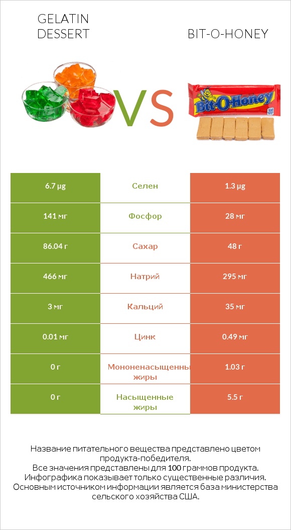 Gelatin dessert vs Bit-o-honey infographic