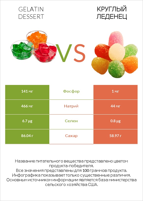 Gelatin dessert vs Круглый леденец infographic