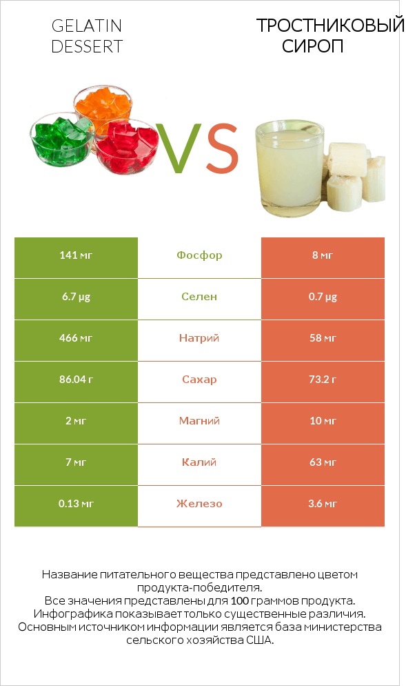 Gelatin dessert vs Тростниковый сироп infographic