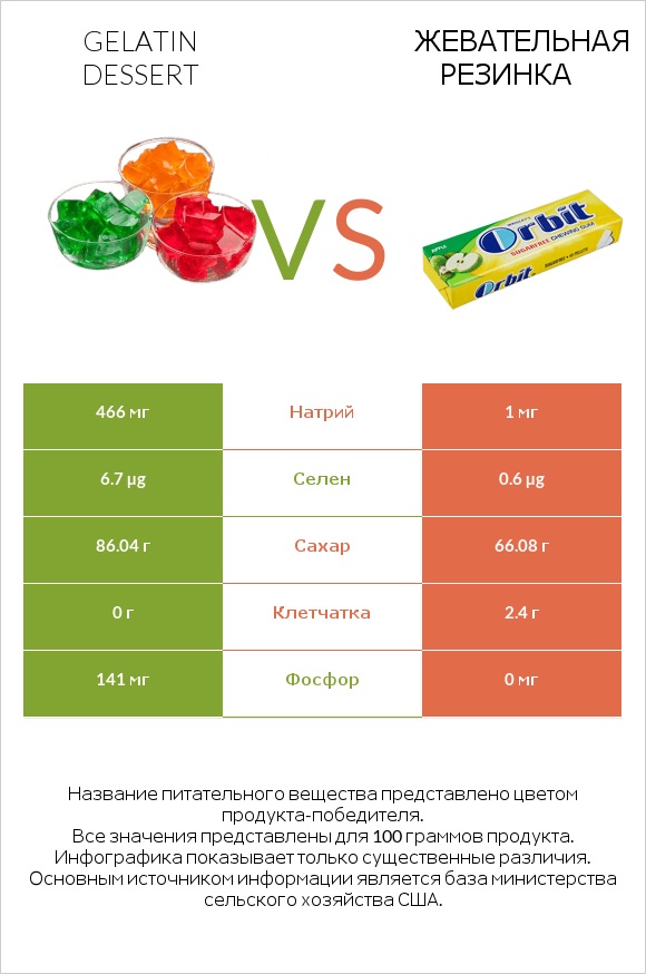 Gelatin dessert vs Жевательная резинка infographic