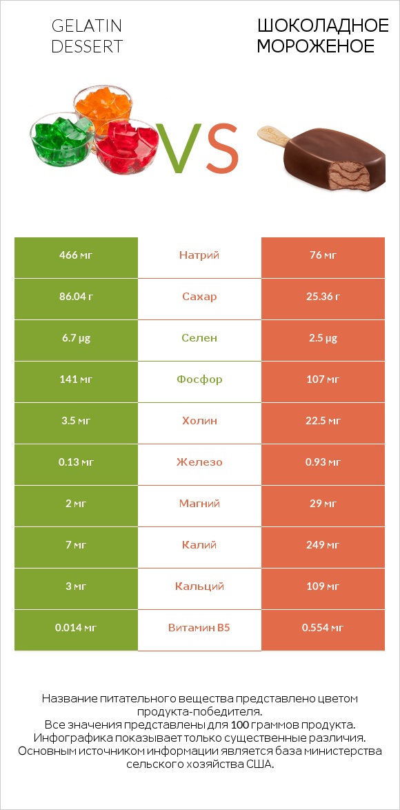 Gelatin dessert vs Шоколадное мороженое infographic