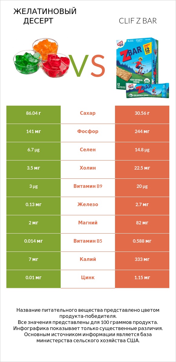 Желатиновый десерт vs Clif Z bar infographic