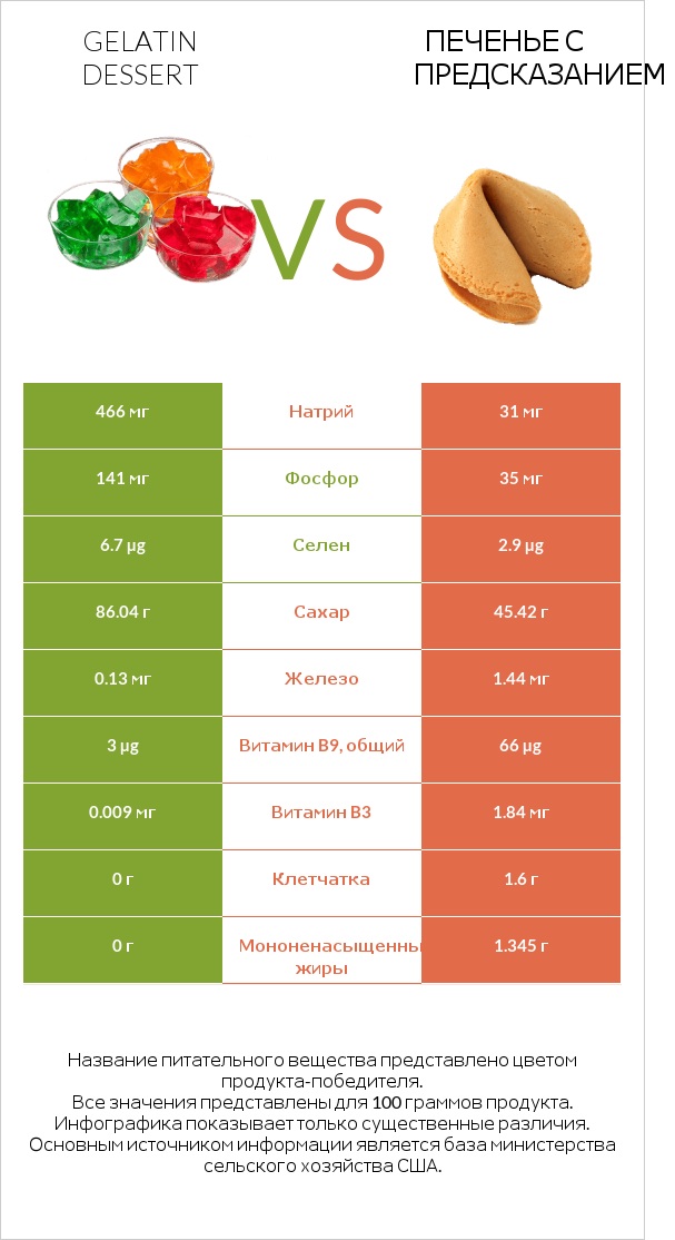 Gelatin dessert vs Печенье с предсказанием infographic