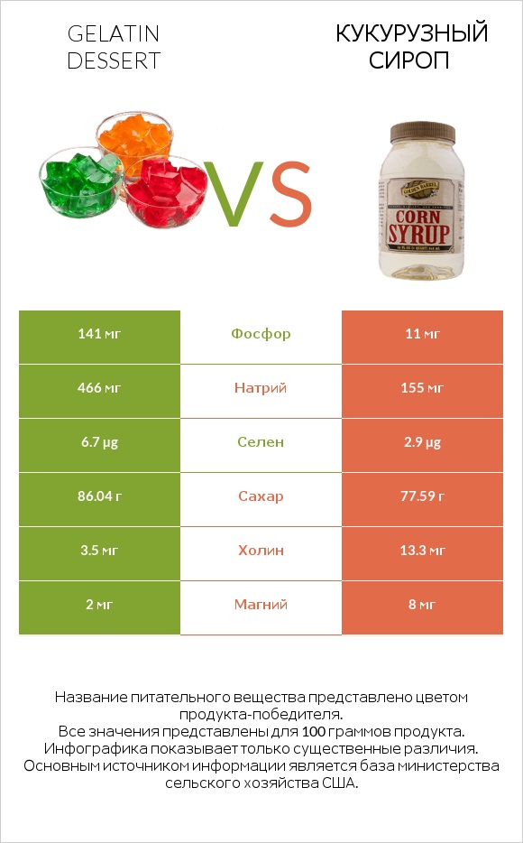 Gelatin dessert vs Кукурузный сироп infographic