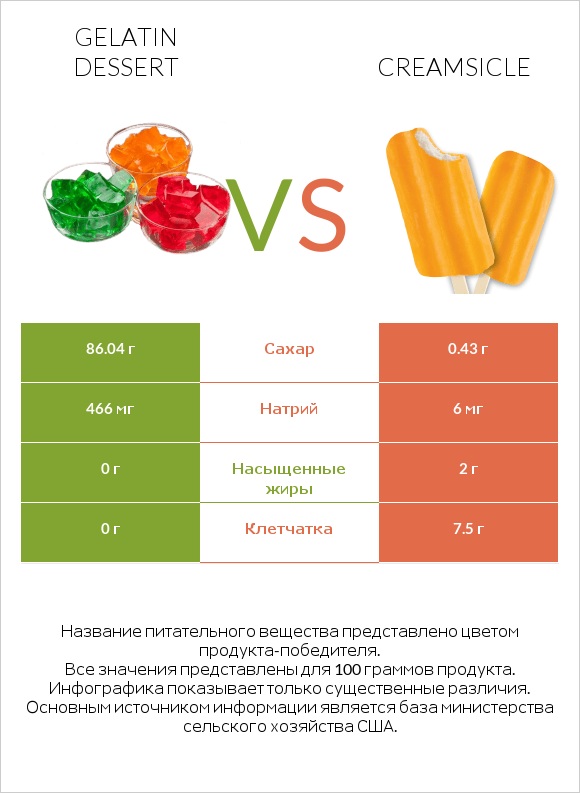 Gelatin dessert vs Creamsicle infographic
