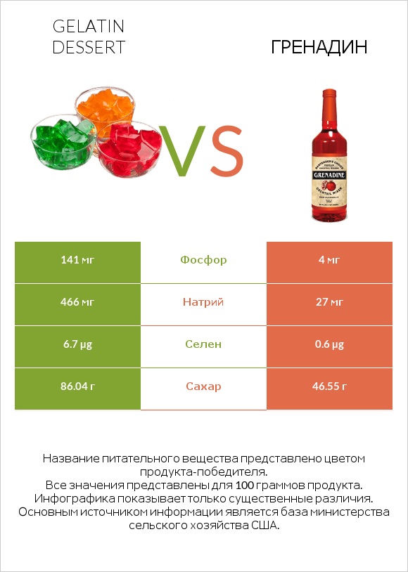 Gelatin dessert vs Гренадин infographic