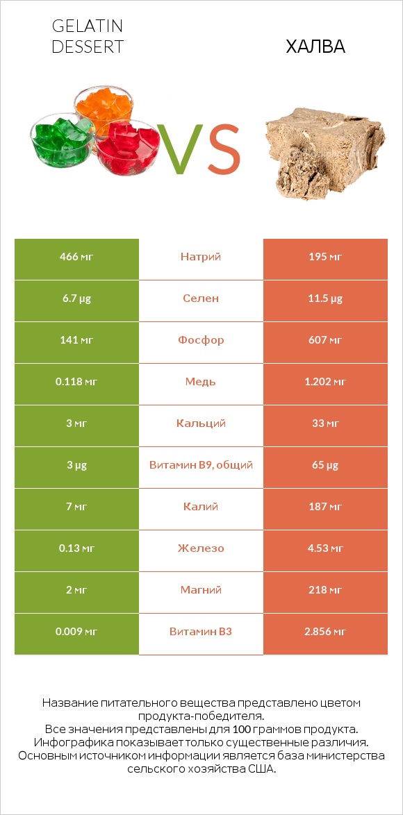 Gelatin dessert vs Халва infographic