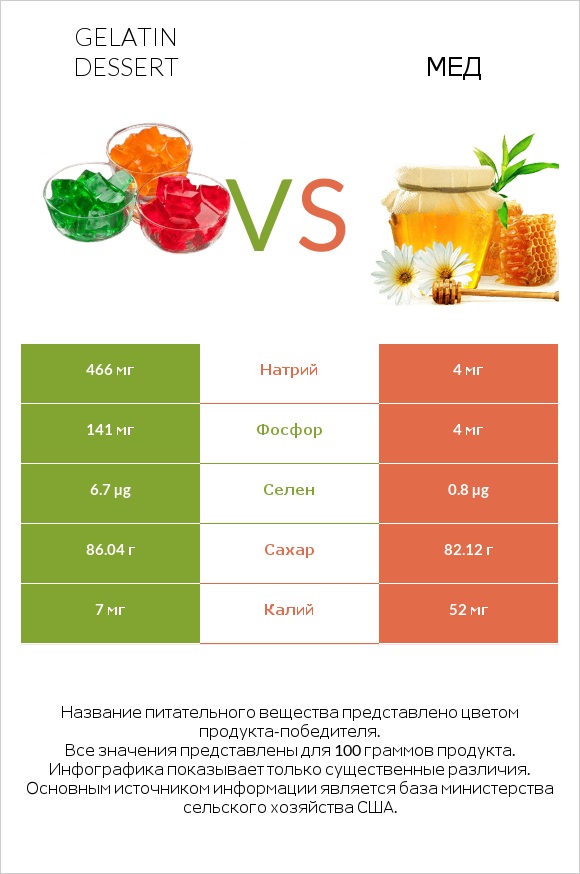 Gelatin dessert vs Мед infographic