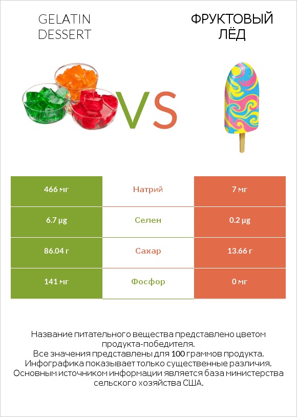 Gelatin dessert vs Фруктовый лёд infographic