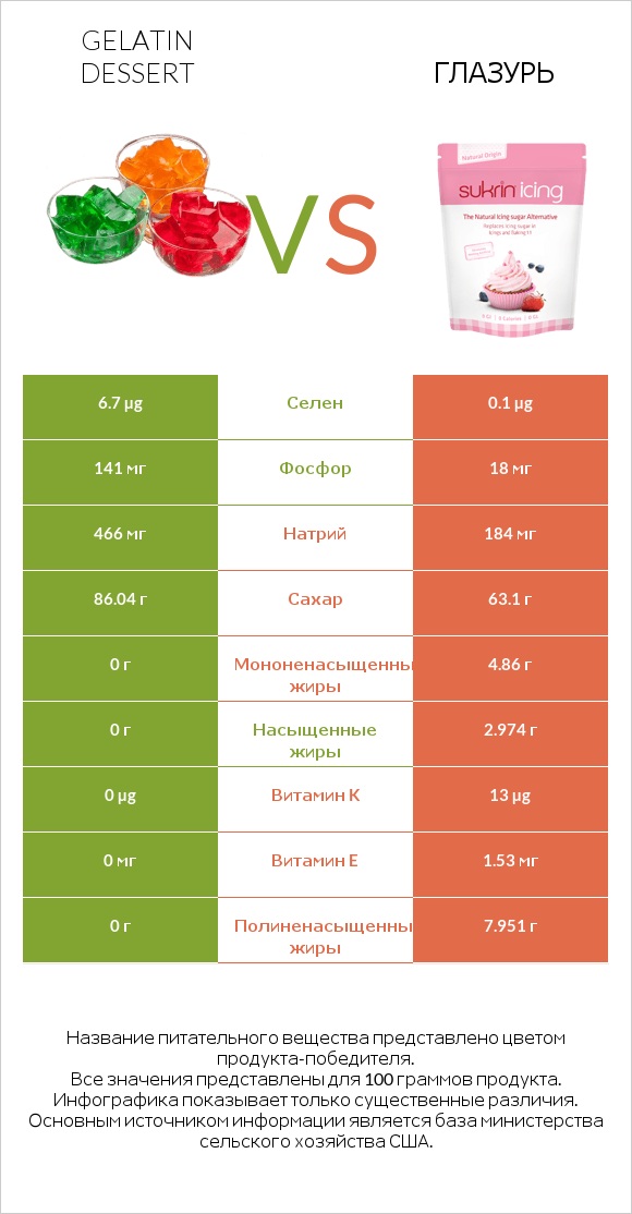 Gelatin dessert vs Глазурь infographic