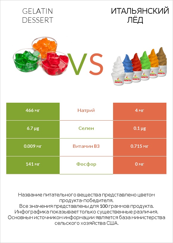 Gelatin dessert vs Итальянский лёд infographic