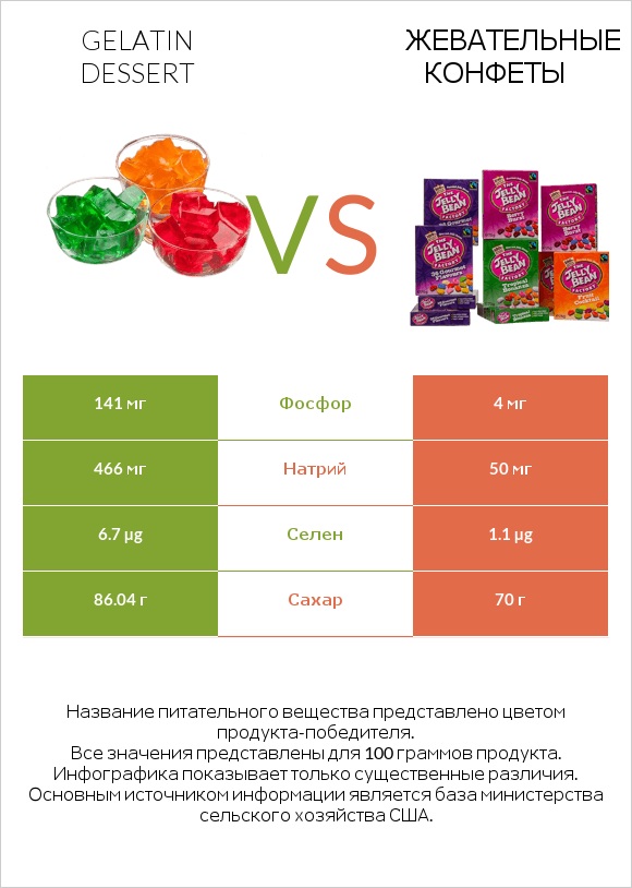 Gelatin dessert vs Жевательные конфеты infographic