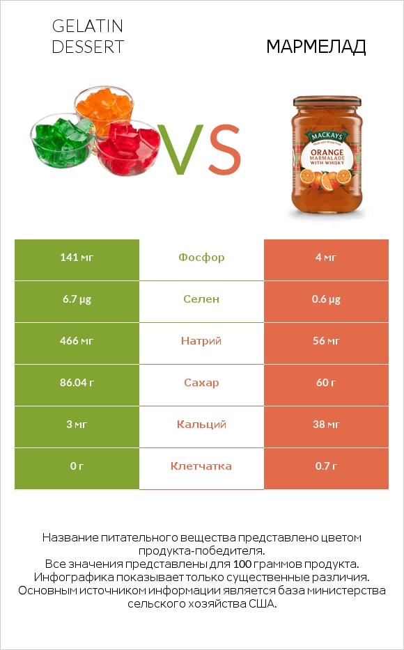 Gelatin dessert vs Мармелад infographic