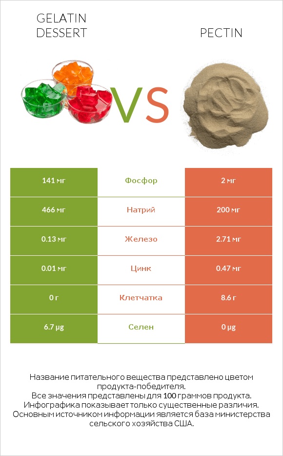 Gelatin dessert vs Pectin infographic