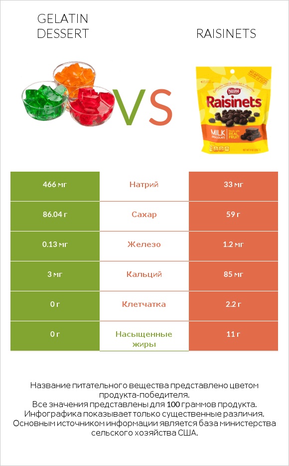 Gelatin dessert vs Raisinets infographic