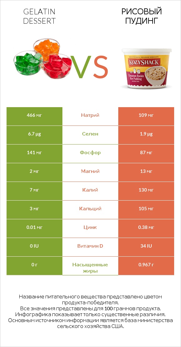Gelatin dessert vs Рисовый пудинг infographic
