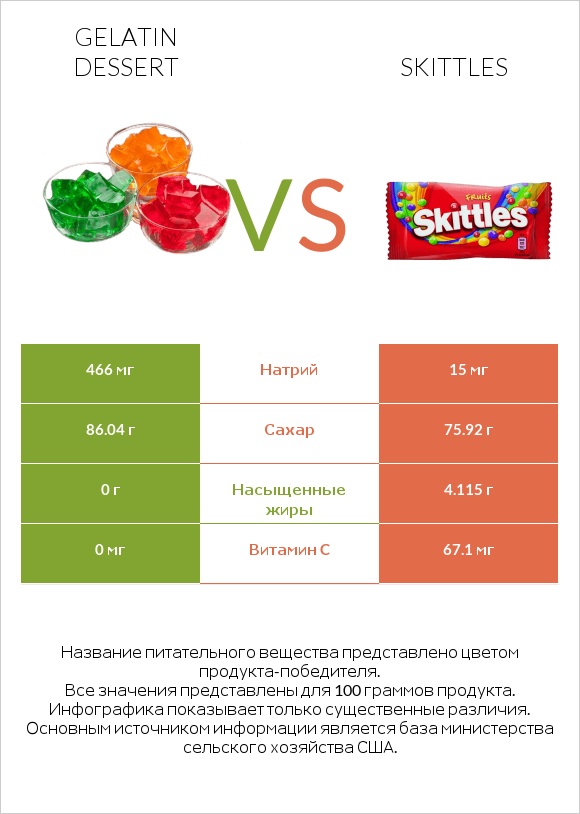 Gelatin dessert vs Skittles infographic