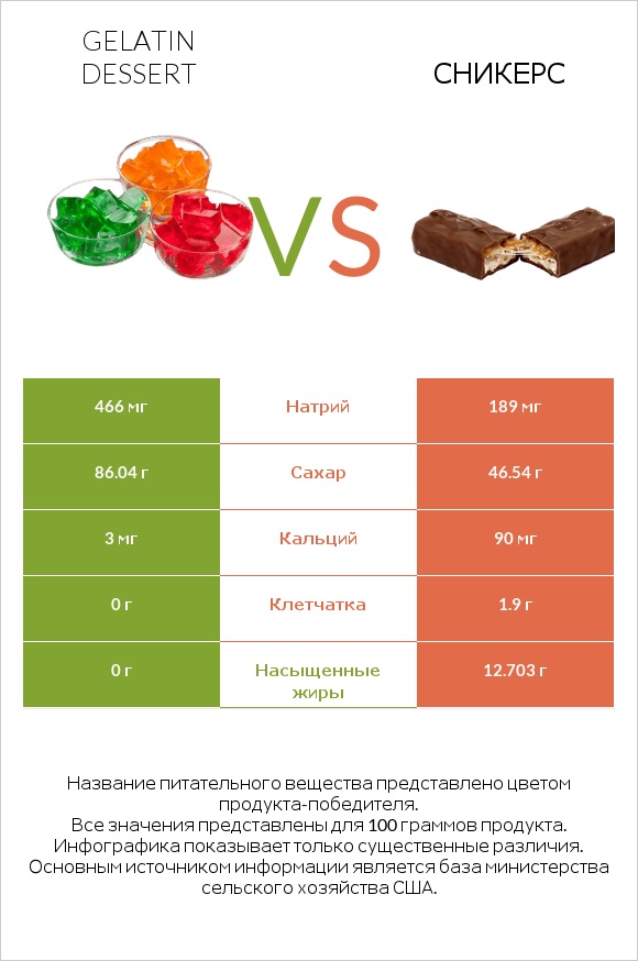 Gelatin dessert vs Сникерс infographic