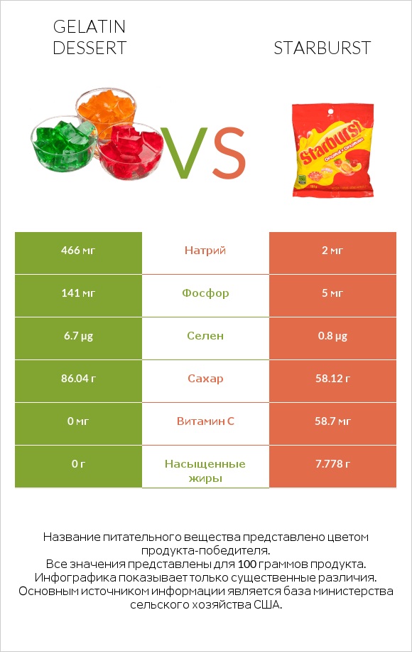 Gelatin dessert vs Starburst infographic