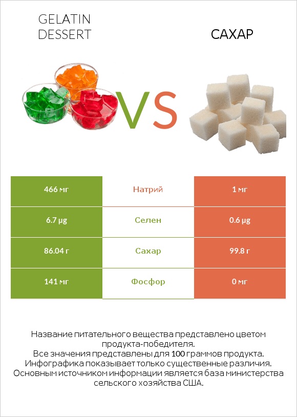 Gelatin dessert vs Сахар infographic