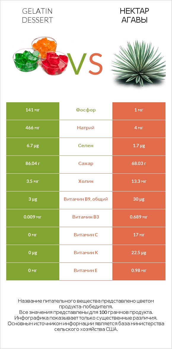 Gelatin dessert vs Нектар агавы infographic