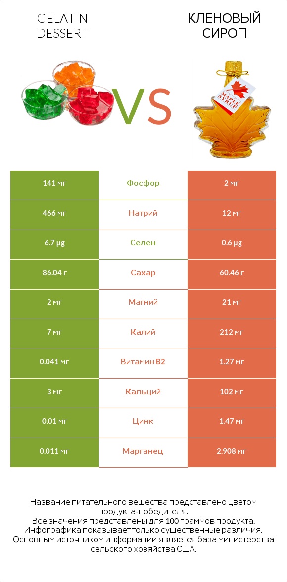 Gelatin dessert vs Кленовый сироп infographic