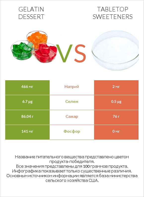 Gelatin dessert vs Tabletop Sweeteners infographic