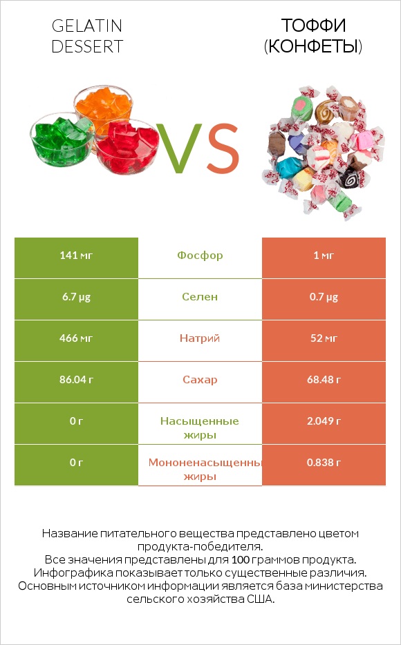 Gelatin dessert vs Тоффи (конфеты) infographic