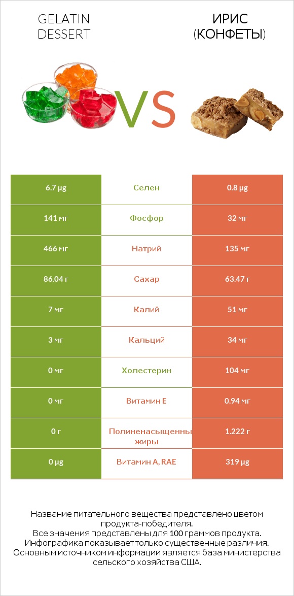 Gelatin dessert vs Ирис (конфеты) infographic