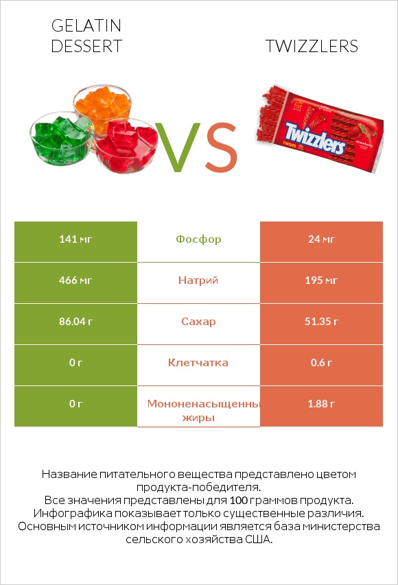 Gelatin dessert vs Twizzlers infographic