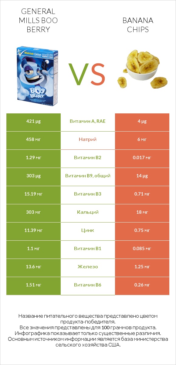 General Mills Boo Berry vs Banana chips infographic