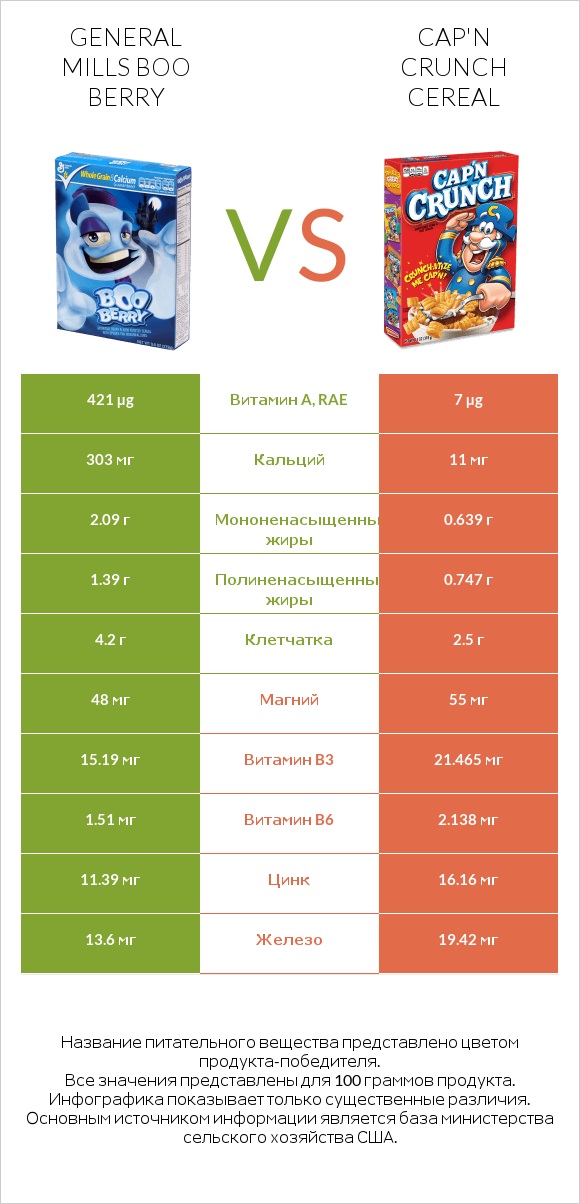 General Mills Boo Berry vs Cap'n Crunch Cereal infographic