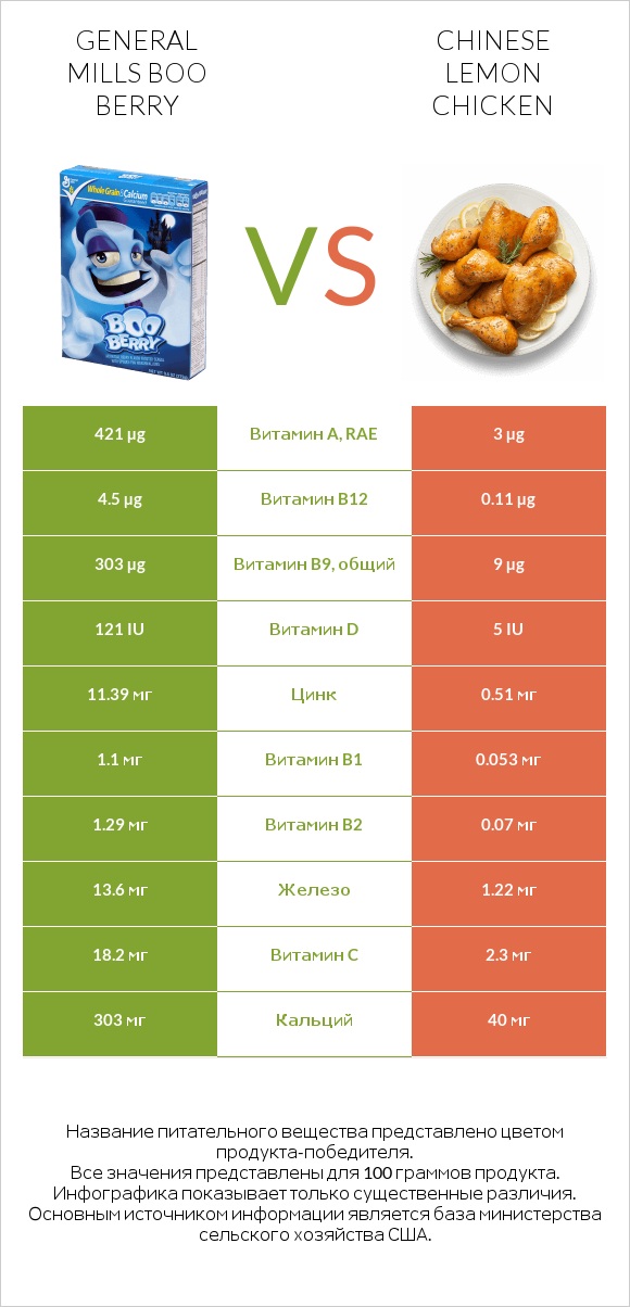 General Mills Boo Berry vs Chinese lemon chicken infographic