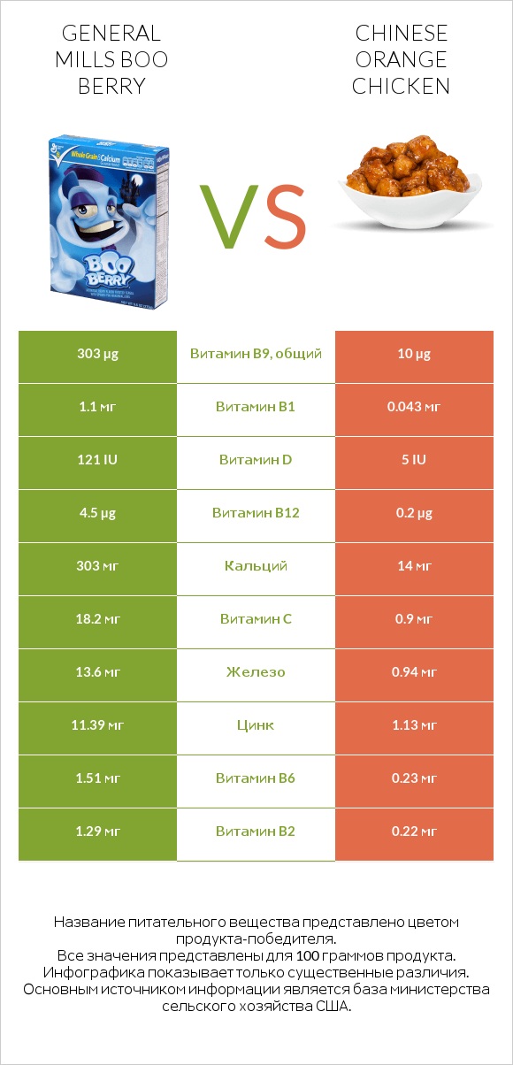 General Mills Boo Berry vs Chinese orange chicken infographic