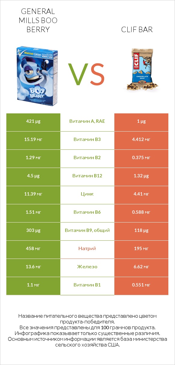 General Mills Boo Berry vs Clif Bar infographic