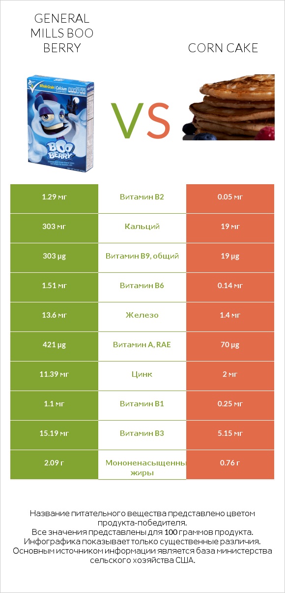 General Mills Boo Berry vs Corn cake infographic